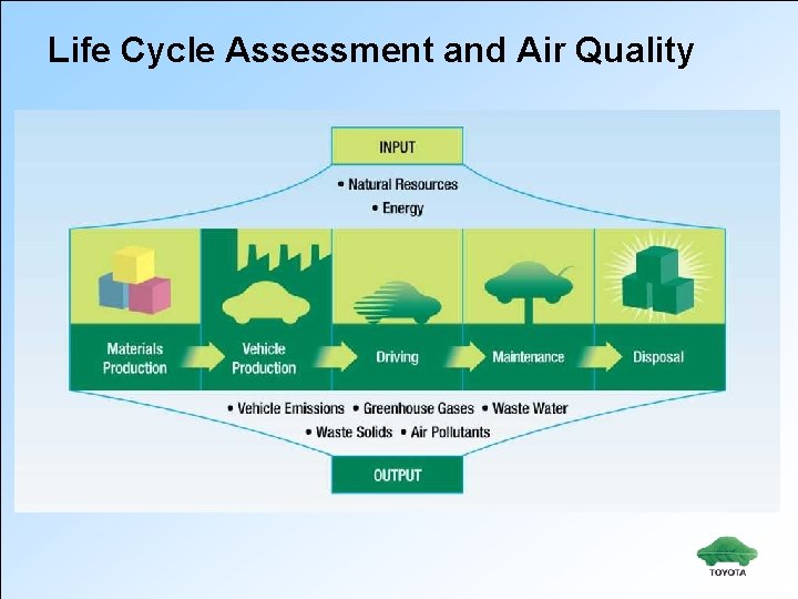 Life Cycle Assessment and Air Quality 