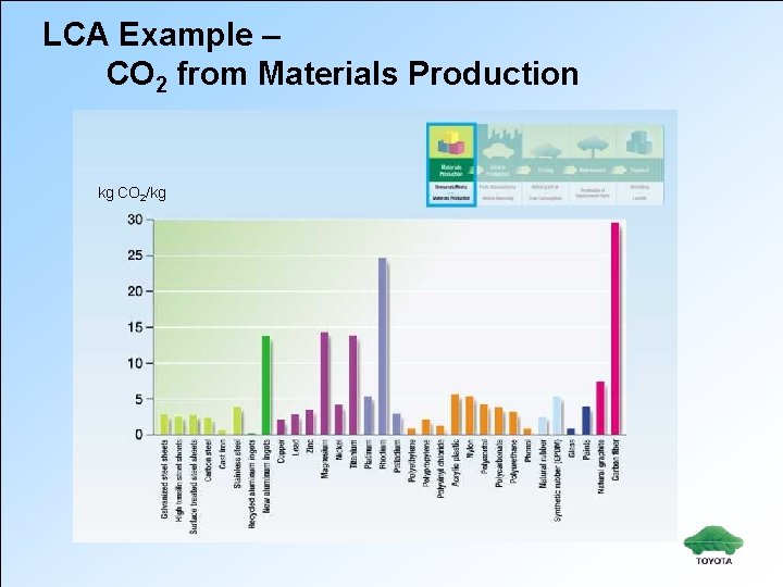 LCA Example – CO 2 from Materials Production kg CO 2/kg 