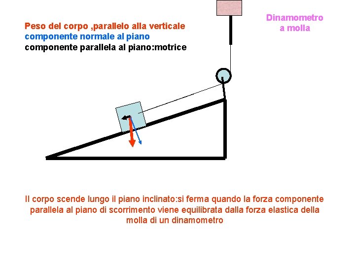 Peso del corpo , parallelo alla verticale componente normale al piano componente parallela al