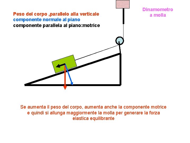 Peso del corpo , parallelo alla verticale componente normale al piano componente parallela al