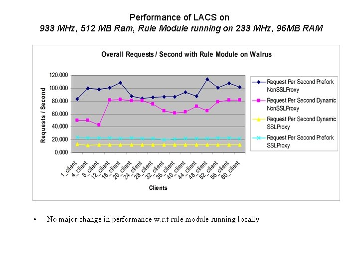 Performance of LACS on 933 MHz, 512 MB Ram, Rule Module running on 233
