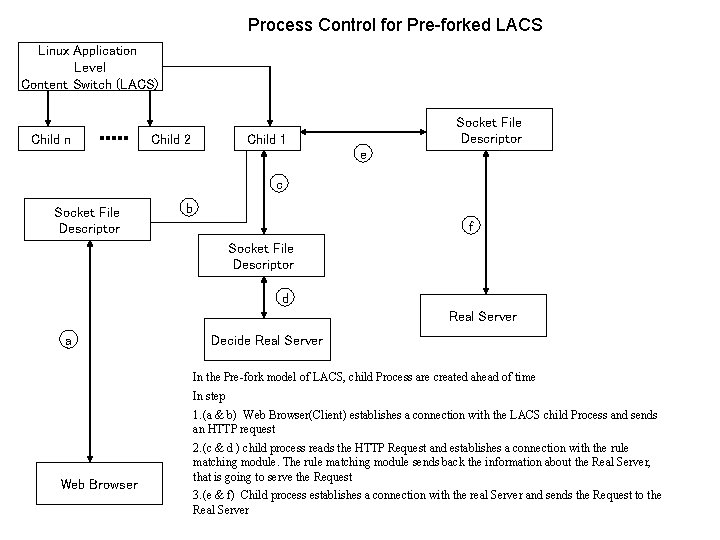 Process Control for Pre-forked LACS Linux Application Level Content Switch (LACS) Child n Child