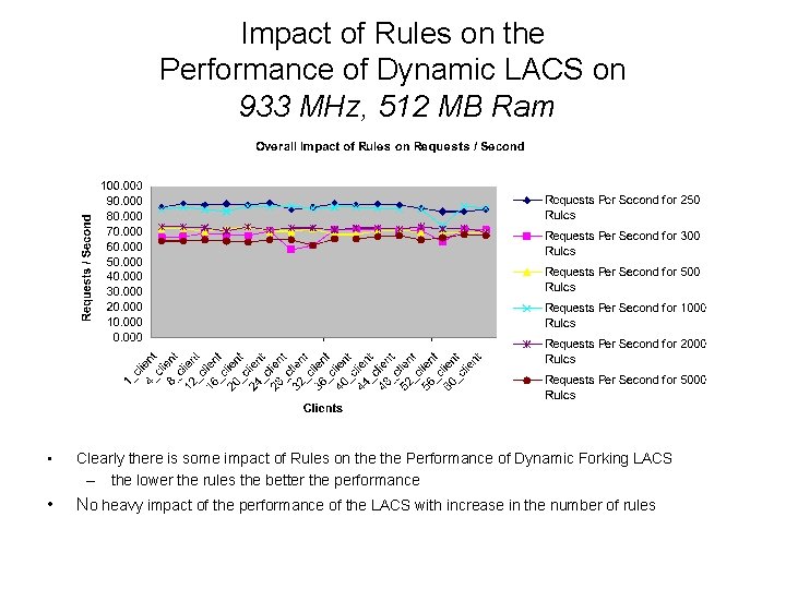 Impact of Rules on the Performance of Dynamic LACS on 933 MHz, 512 MB