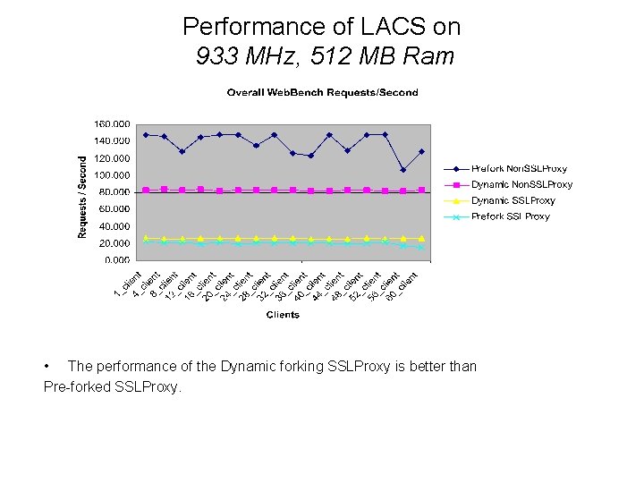 Performance of LACS on 933 MHz, 512 MB Ram • The performance of the