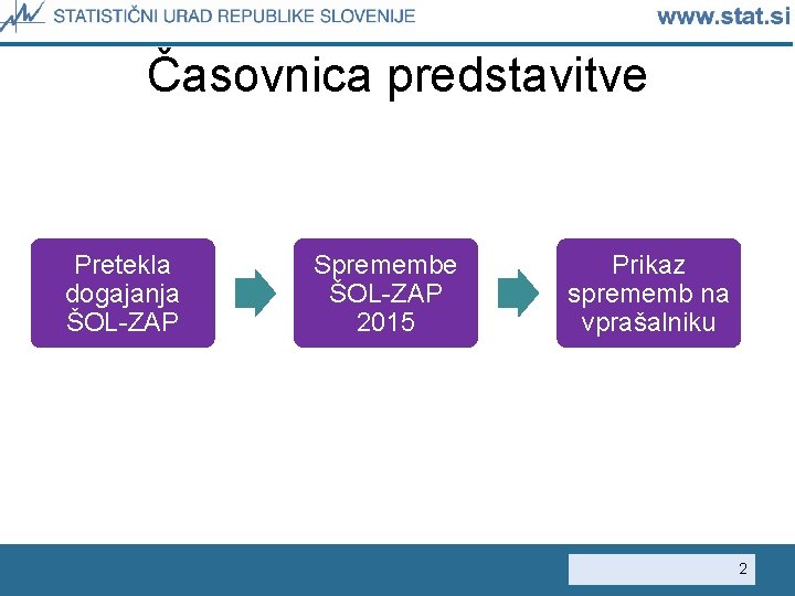 Časovnica predstavitve Pretekla dogajanja ŠOL-ZAP Spremembe ŠOL-ZAP 2015 Prikaz sprememb na vprašalniku 2 