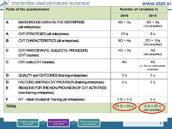 Pretekla dogajanja ŠOL-ZAP Spremembe ŠOLZAP 2015 Prikaz sprememb na vprašalniku 6 