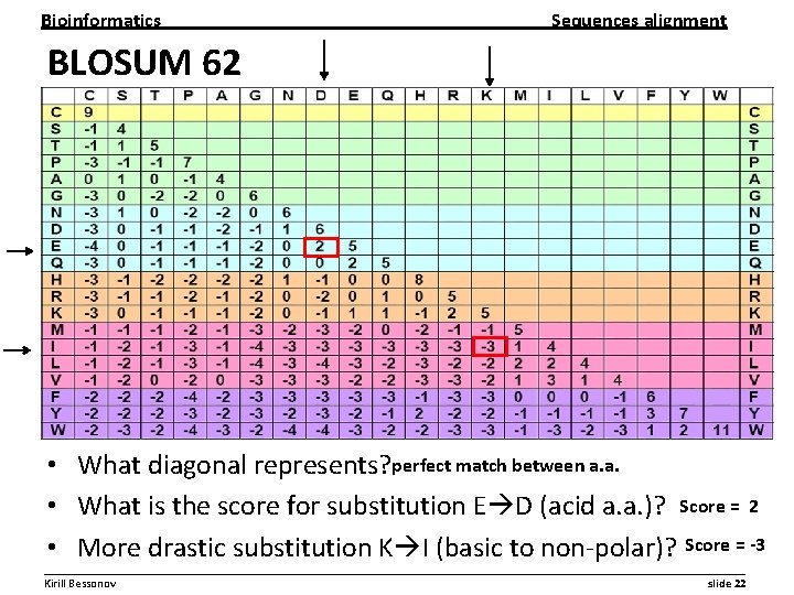 Bioinformatics Sequences alignment BLOSUM 62 • What diagonal represents? perfect match between a. a. Bioinformatics Sequences alignment BLOSUM 62 • What diagonal represents? perfect match between a. a.
