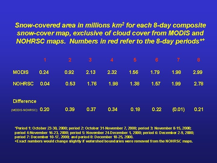 Snow-covered area in millions km 2 for each 8 -day composite snow-cover map, exclusive