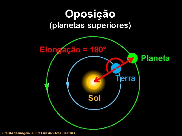 Oposição (planetas superiores) Elongação = 180° Planeta Terra Sol Crédito da imagem: André Luiz