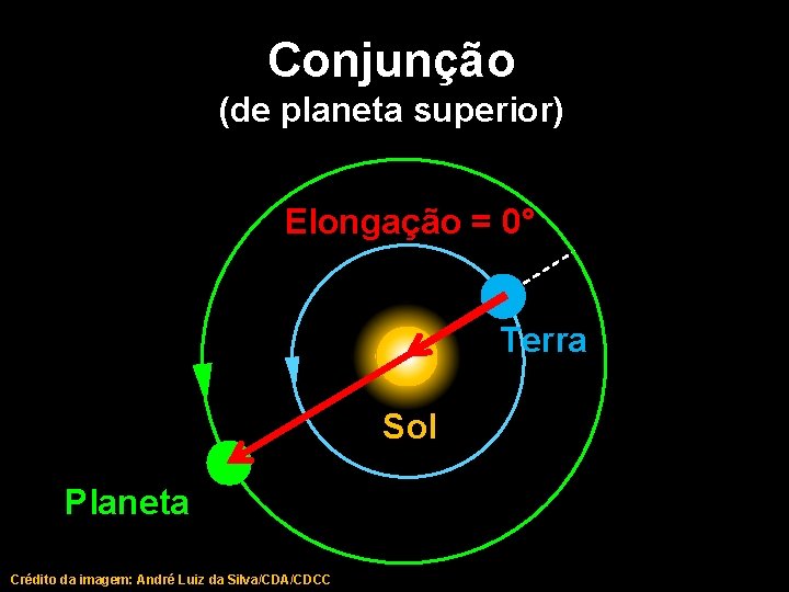 Conjunção (de planeta superior) Elongação = 0° Terra Sol Planeta Crédito da imagem: André