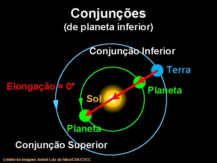 Conjunções (de planeta inferior) Conjunção Inferior Terra Elongação = 0° Sol Planeta Conjunção Superior