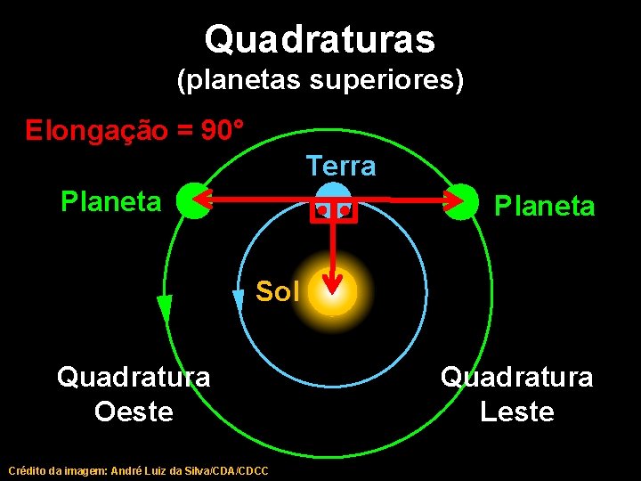 Quadraturas (planetas superiores) Elongação = 90° Terra Planeta Sol Quadratura Oeste Crédito da imagem: