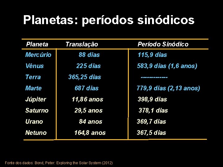 Planetas: períodos sinódicos Planeta Mercúrio Vênus Translação 88 dias 225 dias Terra 365, 25