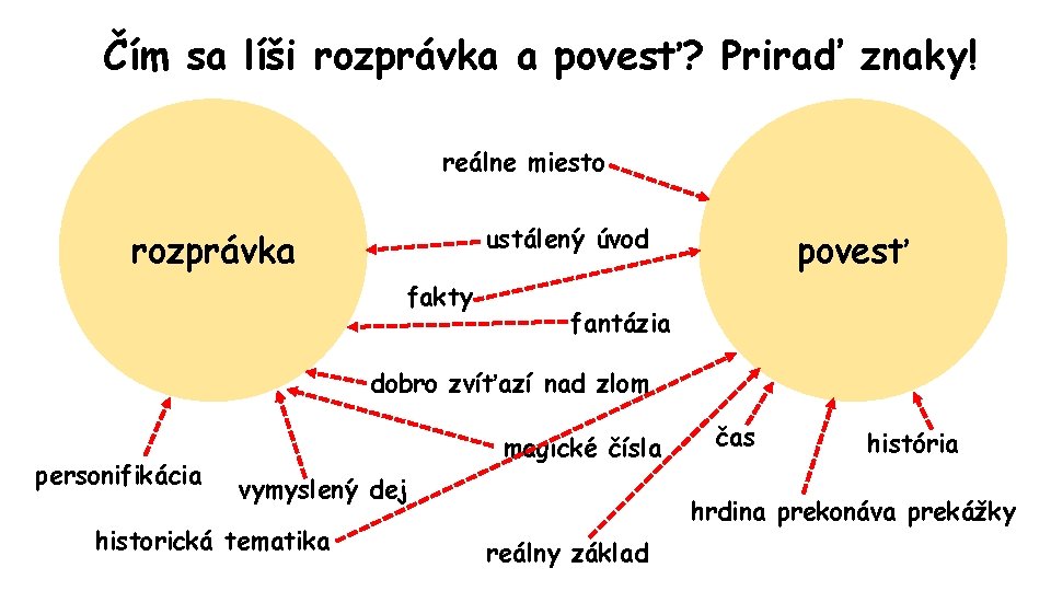 Čím sa líši rozprávka a povesť? Priraď znaky! reálne miesto ustálený úvod rozprávka fakty