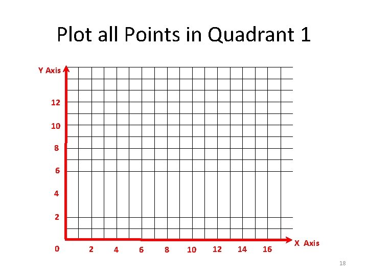 Plot all Points in Quadrant 1 Y Axis 12 10 8 6 4 2