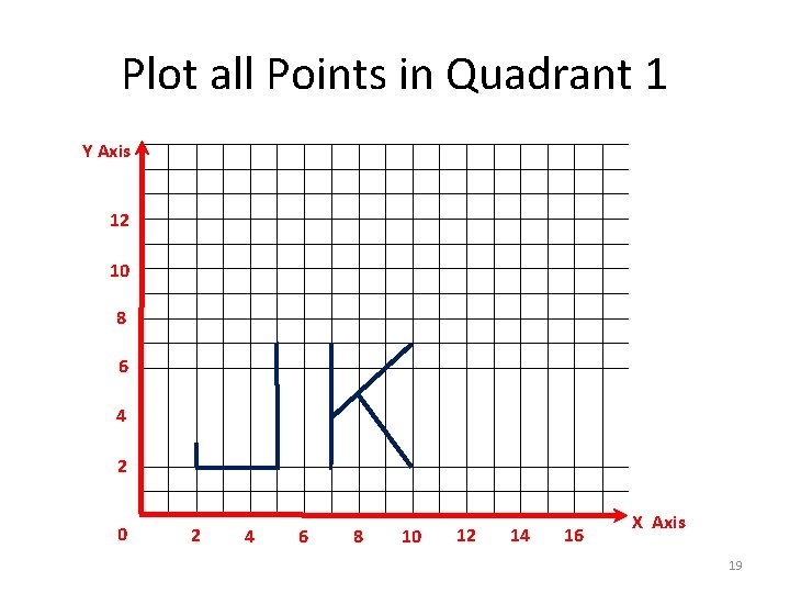 Plot all Points in Quadrant 1 Y Axis 12 10 8 6 4 2