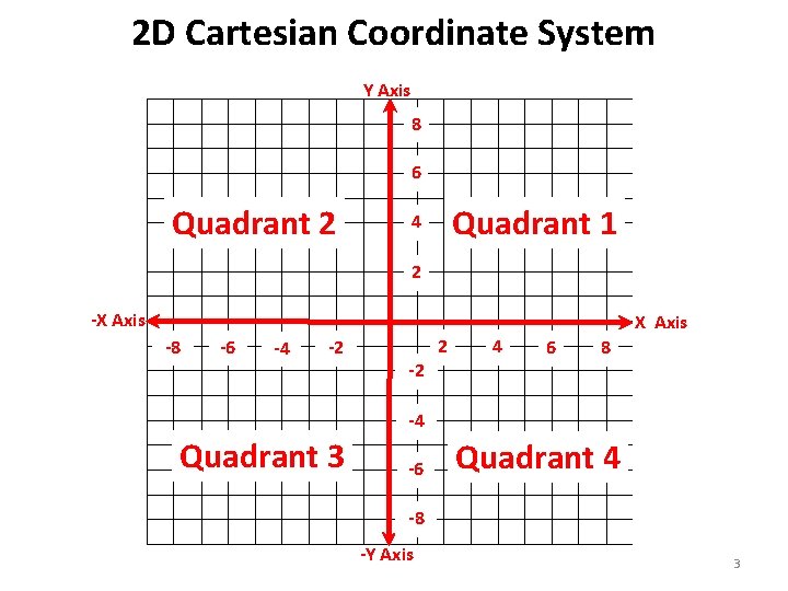 2 D Cartesian Coordinate System Y Axis 8 6 Quadrant 2 Quadrant 1 4