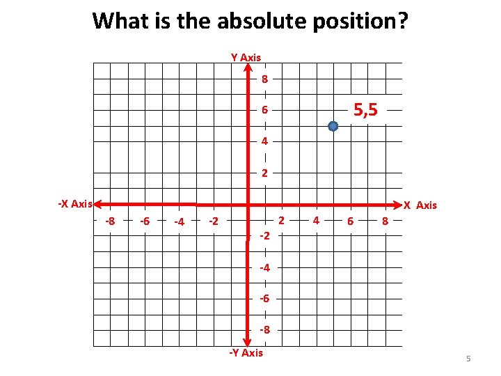 What is the absolute position? Y Axis 8 5, 5 6 4 2 -X