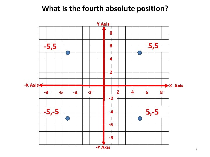 What is the fourth absolute position? Y Axis 8 -5, 5 6 4 2