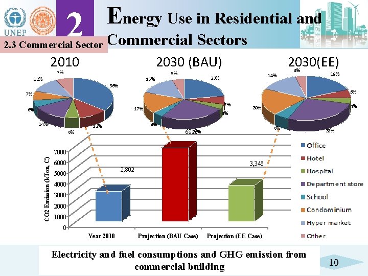 Energy Use in Residential and 2 2. 3 Commercial Sectors 2010 2030 (BAU) 7%