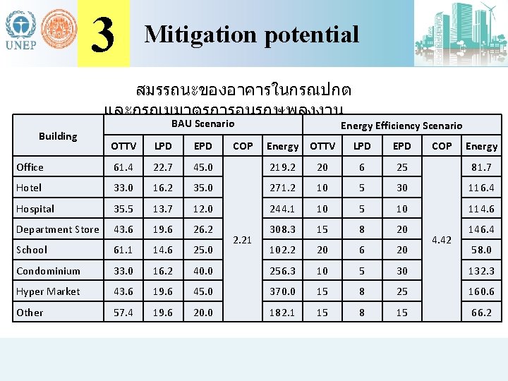 3 Mitigation potential สมรรถนะของอาคารในกรณปกต และกรณมมาตรการอนรกษพลงงาน Building BAU Scenario COP Energy Efficiency Scenario OTTV LPD