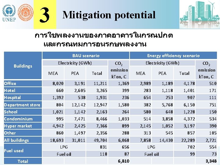 3 Mitigation potential การใชพลงงานของภาคอาคารในกรณปกต และกรณทมการอนรกษพลงงาน BAU scenario Electricity (GWh) Buildings MEA Office Hotel Hospital
