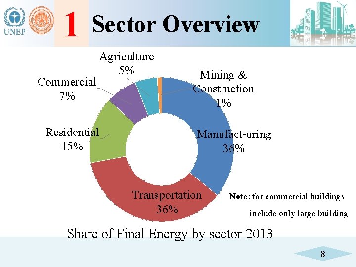 1 Sector Overview Commercial 7% Residential 15% Agriculture 5% Mining & Construction 1% Manufact-uring