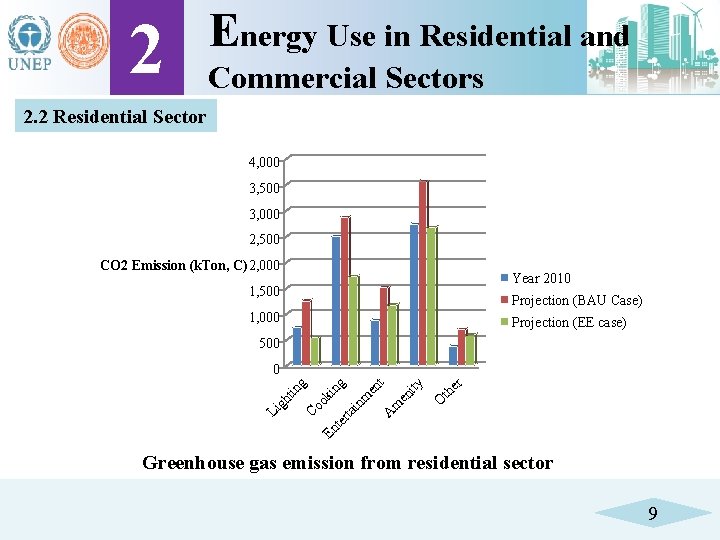 2 Energy Use in Residential and Commercial Sectors 2. 2 Residential Sector 4, 000