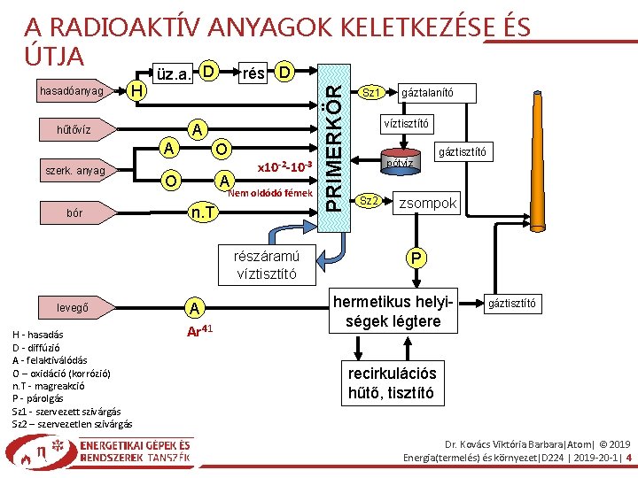 A RADIOAKTÍV ANYAGOK KELETKEZÉSE ÉS ÚTJA D D H A hűtővíz A szerk. anyag