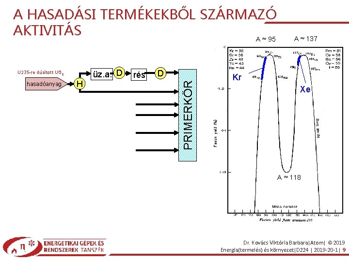 A HASADÁSI TERMÉKEKBŐL SZÁRMAZÓ AKTIVITÁS A ≈ 95 hasadóanyag H üz. a. D rés