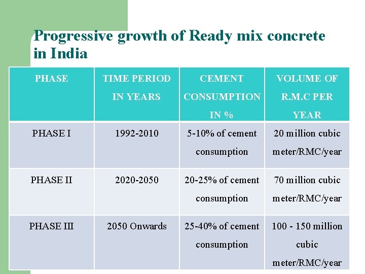 Progressive growth of Ready mix concrete in India PHASE III TIME PERIOD CEMENT VOLUME