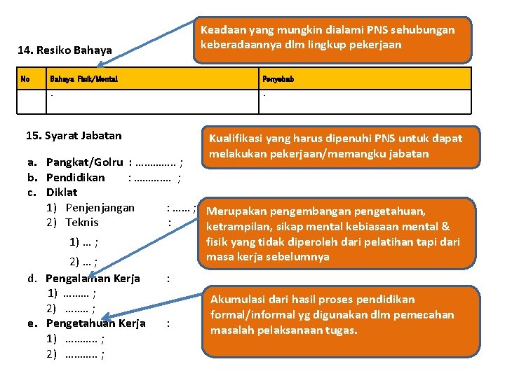 Keadaan yang mungkin dialami PNS sehubungan keberadaannya dlm lingkup pekerjaan 14. Resiko Bahaya No