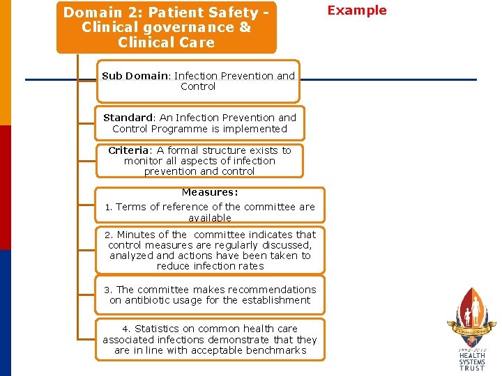 Domain 2: Patient Safety Clinical governance & Clinical Care Sub Domain: Infection Prevention and