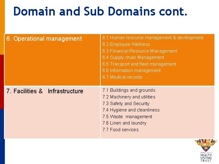 Domain and Sub Domains cont. 6. Operational management 6. 1 Human resource management &