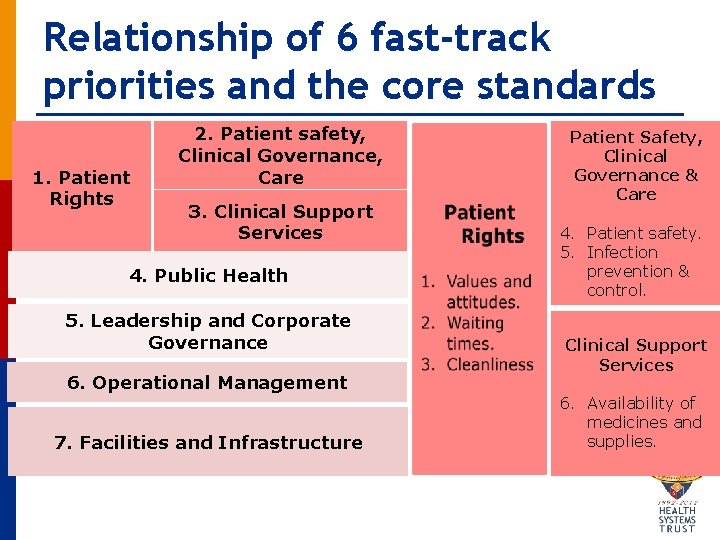 Relationship of 6 fast-track priorities and the core standards 1. Patient Rights 2. Patient