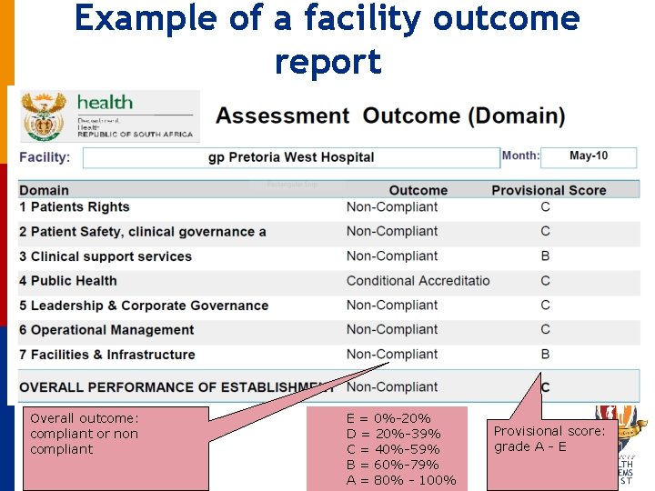 Example of a facility outcome report Overall outcome: compliant or non compliant E =