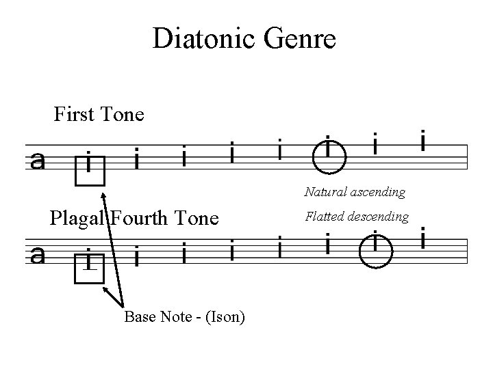 Diatonic Genre First Tone Natural ascending Plagal Fourth Tone Base Note - (Ison) Flatted
