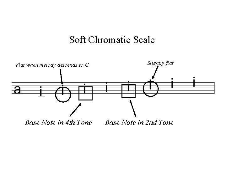 Soft Chromatic Scale Flat when melody descends to C Base Note in 4 th