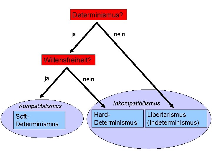 Determinismus? ja nein Willensfreiheit? ja Kompatibilismus Soft. Determinismus nein Inkompatibilismus Hard. Determinismus Libertarismus (Indeterminismus) Determinismus? ja nein Willensfreiheit? ja Kompatibilismus Soft. Determinismus nein Inkompatibilismus Hard. Determinismus Libertarismus (Indeterminismus)