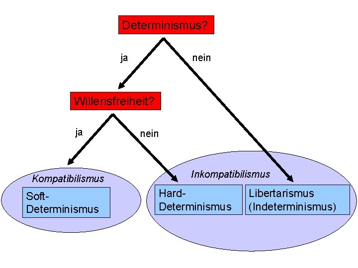 Determinismus? ja nein Willensfreiheit? ja Kompatibilismus Soft. Determinismus nein Inkompatibilismus Hard. Determinismus Libertarismus (Indeterminismus)