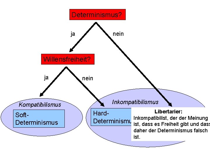 Determinismus? ja nein Willensfreiheit? ja Kompatibilismus Soft. Determinismus nein Inkompatibilismus Libertarier: Hard. Libertarianismus Inkompatibilist, Determinismus? ja nein Willensfreiheit? ja Kompatibilismus Soft. Determinismus nein Inkompatibilismus Libertarier: Hard. Libertarianismus Inkompatibilist,
