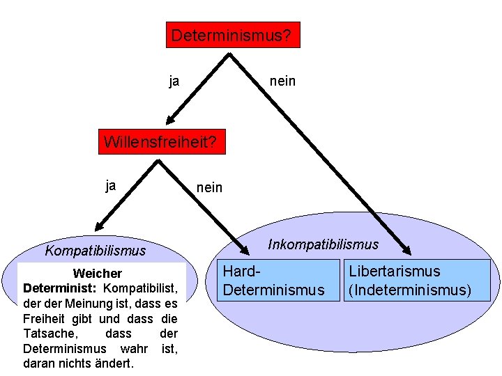 Determinismus? ja nein Willensfreiheit? ja Kompatibilismus Soft- Weicher Determinist: Kompatibilist, Determinismus der Meinung ist, Determinismus? ja nein Willensfreiheit? ja Kompatibilismus Soft- Weicher Determinist: Kompatibilist, Determinismus der Meinung ist,