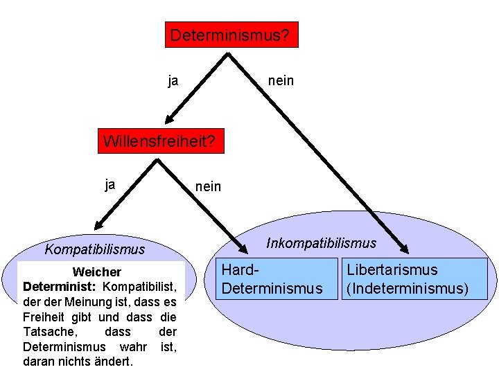 Determinismus? ja nein Willensfreiheit? ja Kompatibilismus Soft- Weicher Determinist: Kompatibilist, Determinismus der Meinung ist,