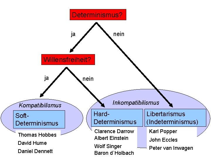 Determinismus? ja nein Willensfreiheit? ja Kompatibilismus nein Inkompatibilismus Soft. Determinismus Hard. Determinismus Thomas Hobbes Determinismus? ja nein Willensfreiheit? ja Kompatibilismus nein Inkompatibilismus Soft. Determinismus Hard. Determinismus Thomas Hobbes