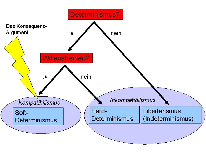 Determinismus? Das Konsequenz. Argument ja nein Willensfreiheit? ja Kompatibilismus Soft. Determinismus nein Inkompatibilismus Hard.