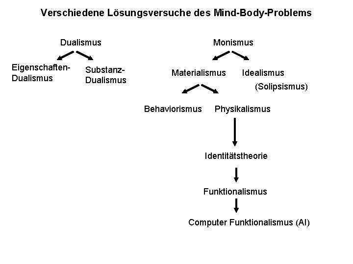 Verschiedene Lösungsversuche des Mind-Body-Problems Dualismus Eigenschaften. Dualismus Substanz. Dualismus Monismus Materialismus Idealismus (Solipsismus) Behaviorismus