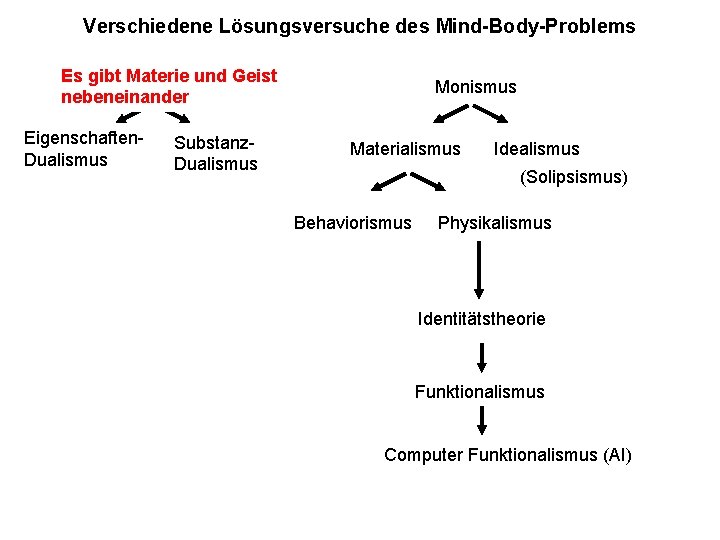 Verschiedene Lösungsversuche des Mind-Body-Problems Es gibt Materie und Geist Dualismus nebeneinander Eigenschaften. Dualismus Substanz.