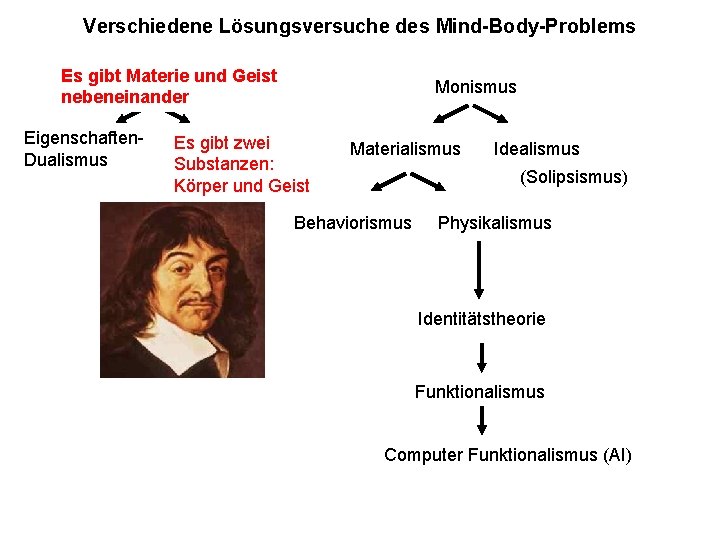 Verschiedene Lösungsversuche des Mind-Body-Problems Es gibt Materie und Geist Dualismus nebeneinander Eigenschaften. Dualismus Monismus