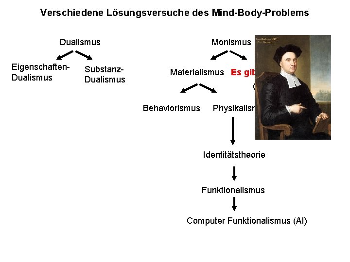 Verschiedene Lösungsversuche des Mind-Body-Problems Dualismus Eigenschaften. Dualismus Substanz. Dualismus Monismus Materialismus Es. Idealismus gibt