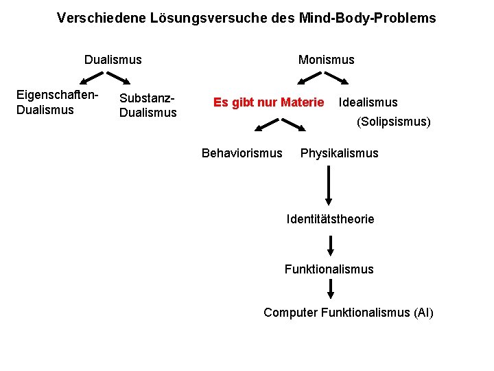 Verschiedene Lösungsversuche des Mind-Body-Problems Dualismus Eigenschaften. Dualismus Substanz. Dualismus Monismus Es gibt Materialismus nur
